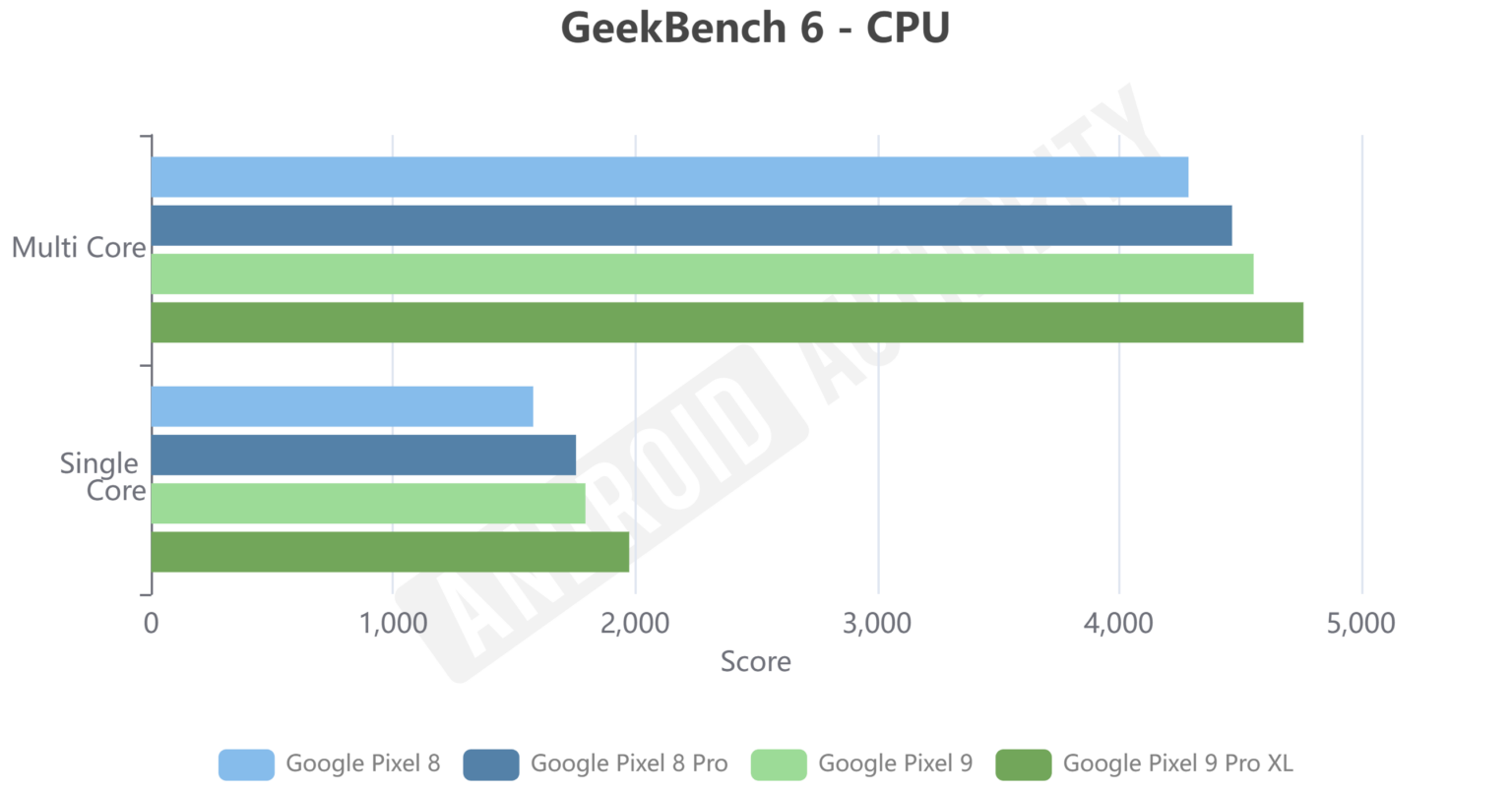 Google Tensor G4 Explained Everything You Need To Know About The Pixel