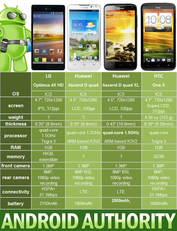 The Best Quad Core Android Phones of 2012 - Android Authority