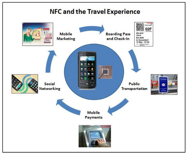 How it Works: NFC (near field communication)