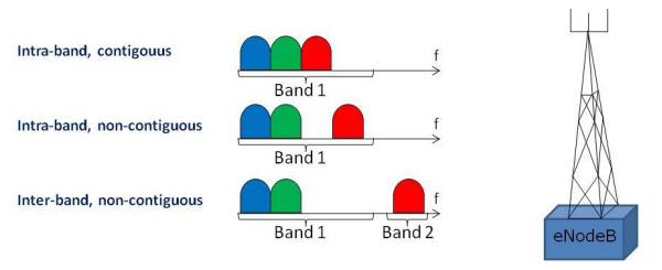 intra-band carrier aggregation