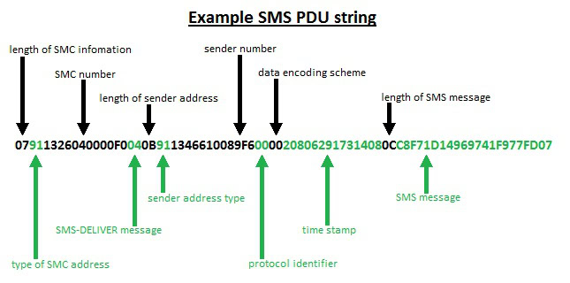 SMS Codierung – warum eine SMS 70 oder 160 Zeichen lang ist
