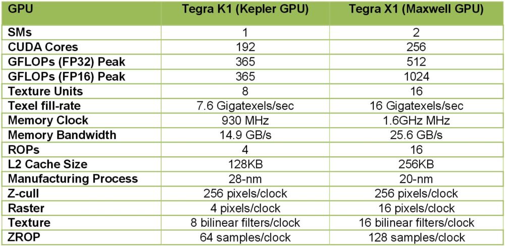 NVIDIA Tegra X1 - a closer look