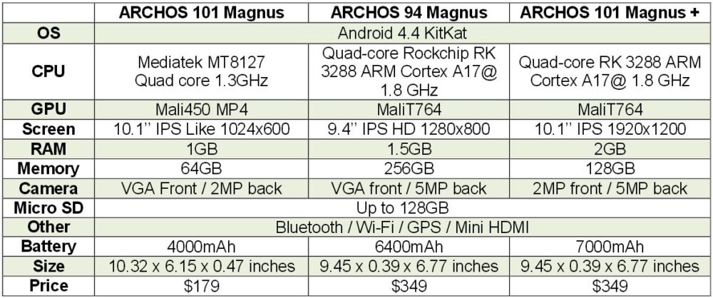 Archos 94 Magnus tablet packs 256GB of internal memory