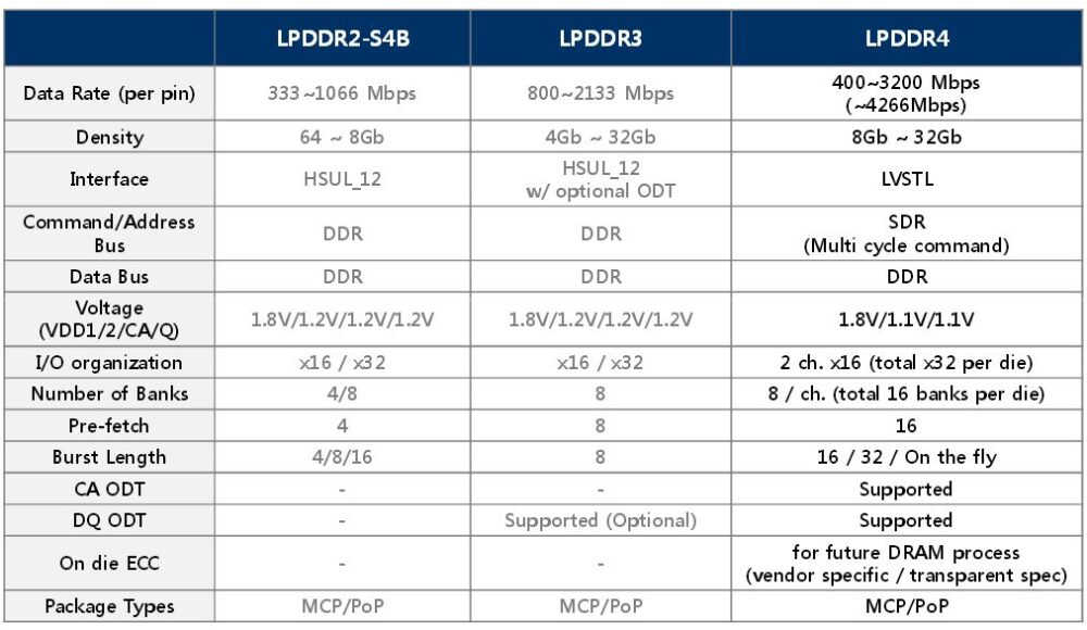 LPDDR4 - everything you need to know