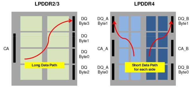 LPDDR4 - everything you need to know