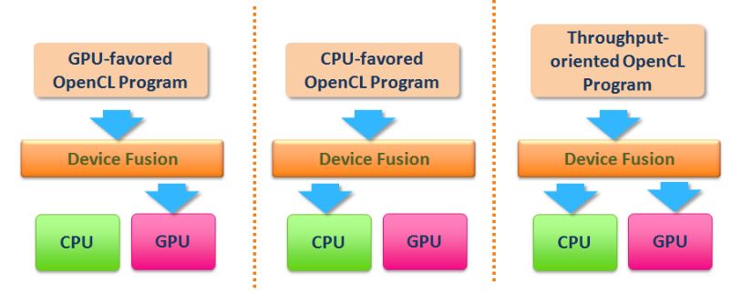 MediaTek Device Fusion CPU GPU tech