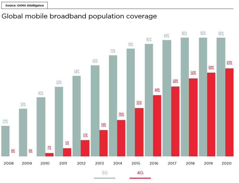 What is LTE? Everything you need to know - AIVAnet