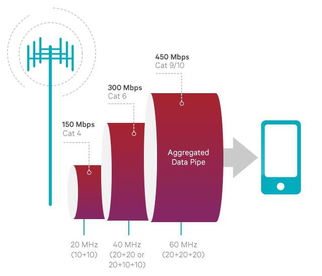 Qualcomm LTE Carrier Aggregation