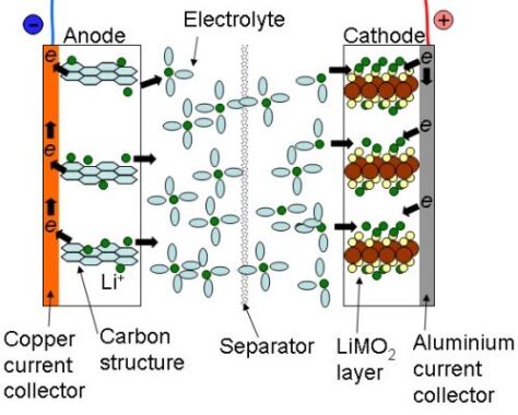 What's the difference between a Li-ion and solid-state battery?