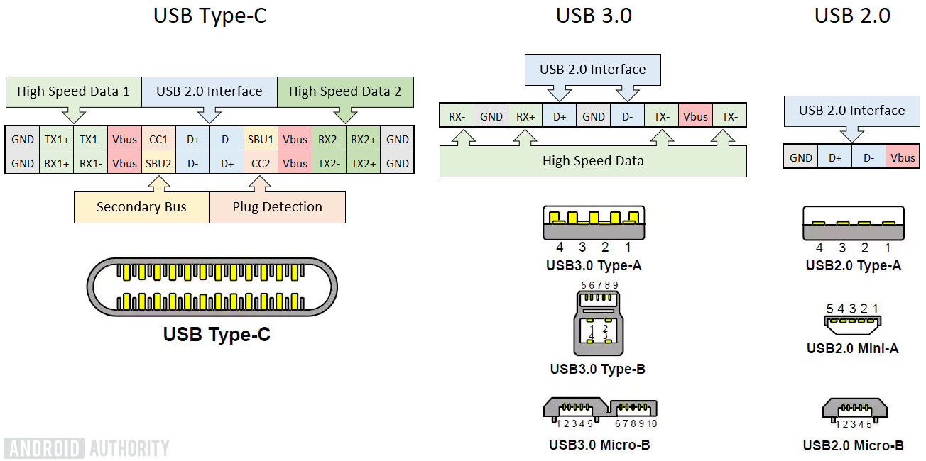 USB Port Overview: Differences between USB-A, USB-B & USB-C
