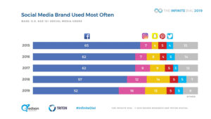 Facebook is losing millions of users, but Instagram is growing