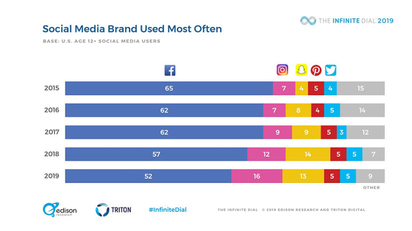 Facebook is losing millions of users, but Instagram is growing