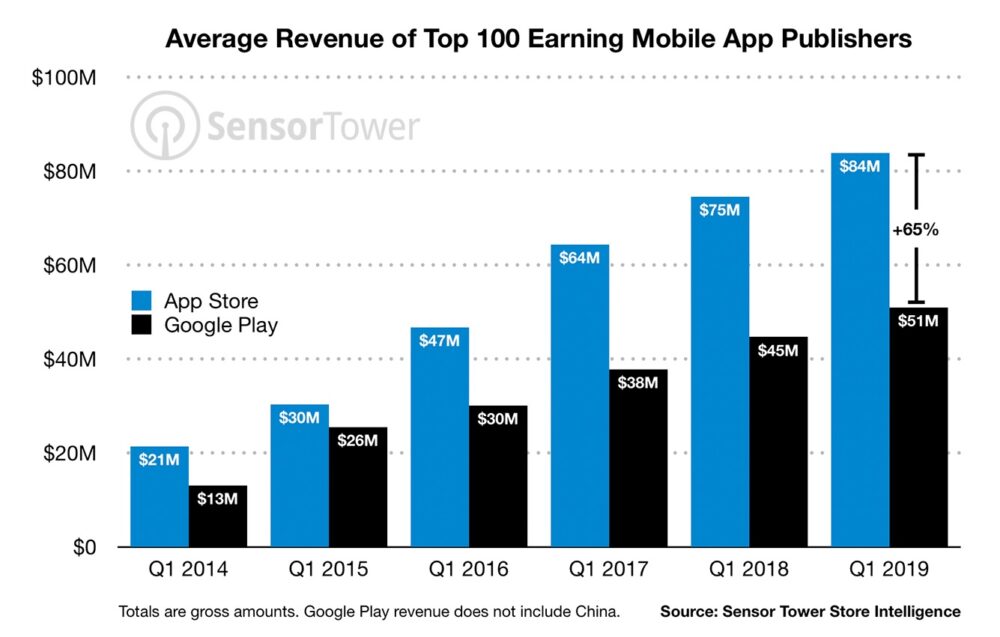 Top app developers make gobs of cash from Apple, much less from Google