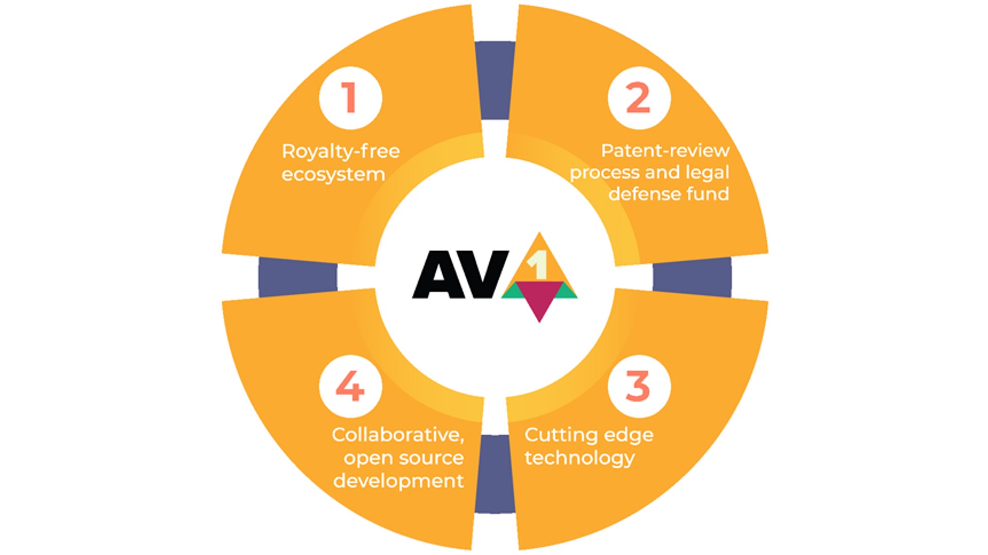 AV2 Video Codec: Enhancing Video Compression for Better Streaming  Experiences