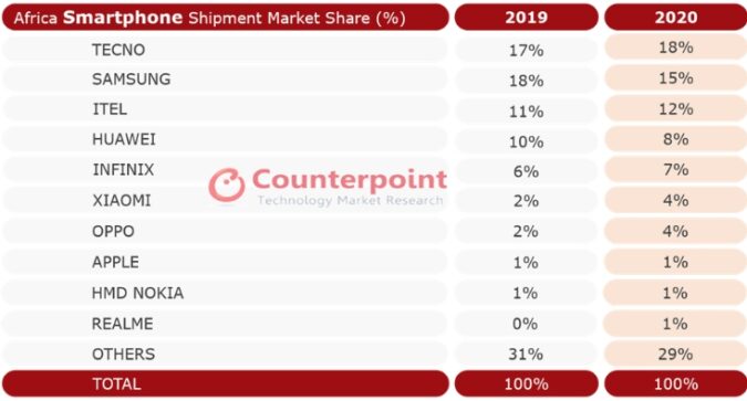 Report: Tecno beat Samsung to become number one in Africa in 2020