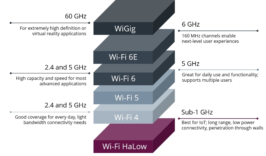 Wi-Fi generation comparison Wifi6 vs Wifi5 vs Wifi4 » Network Interview