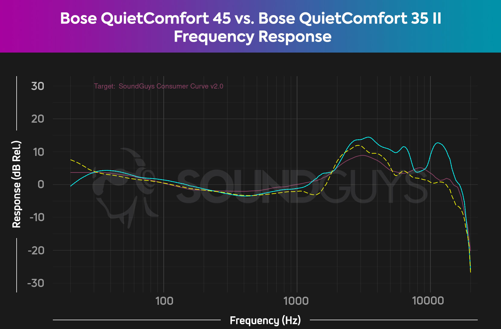 Bose Quietcomfort II vs Bose Quietcomfort 45: The incumbent keeps throne - Android Authority