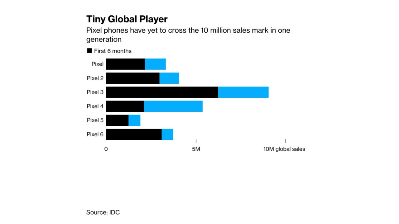 Google hasn't sold more than 10 million Pixels in one generation IDC