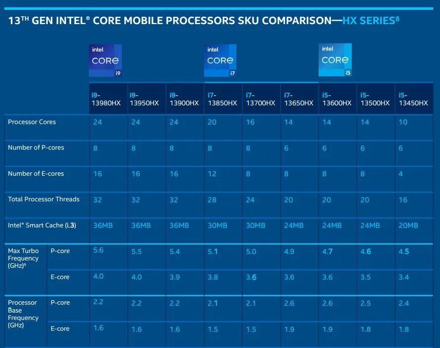 Intel's 13th-gen mobile processor delivers the first 24-core laptop CPU -  Android Authority