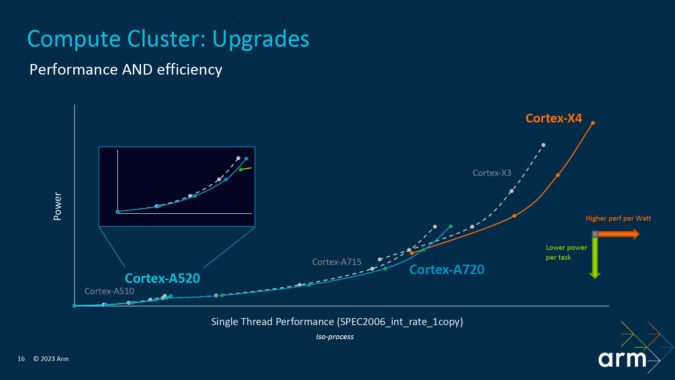 Arm Cortex-X4, A720, and A520: 2024 smartphone CPUs deep dive