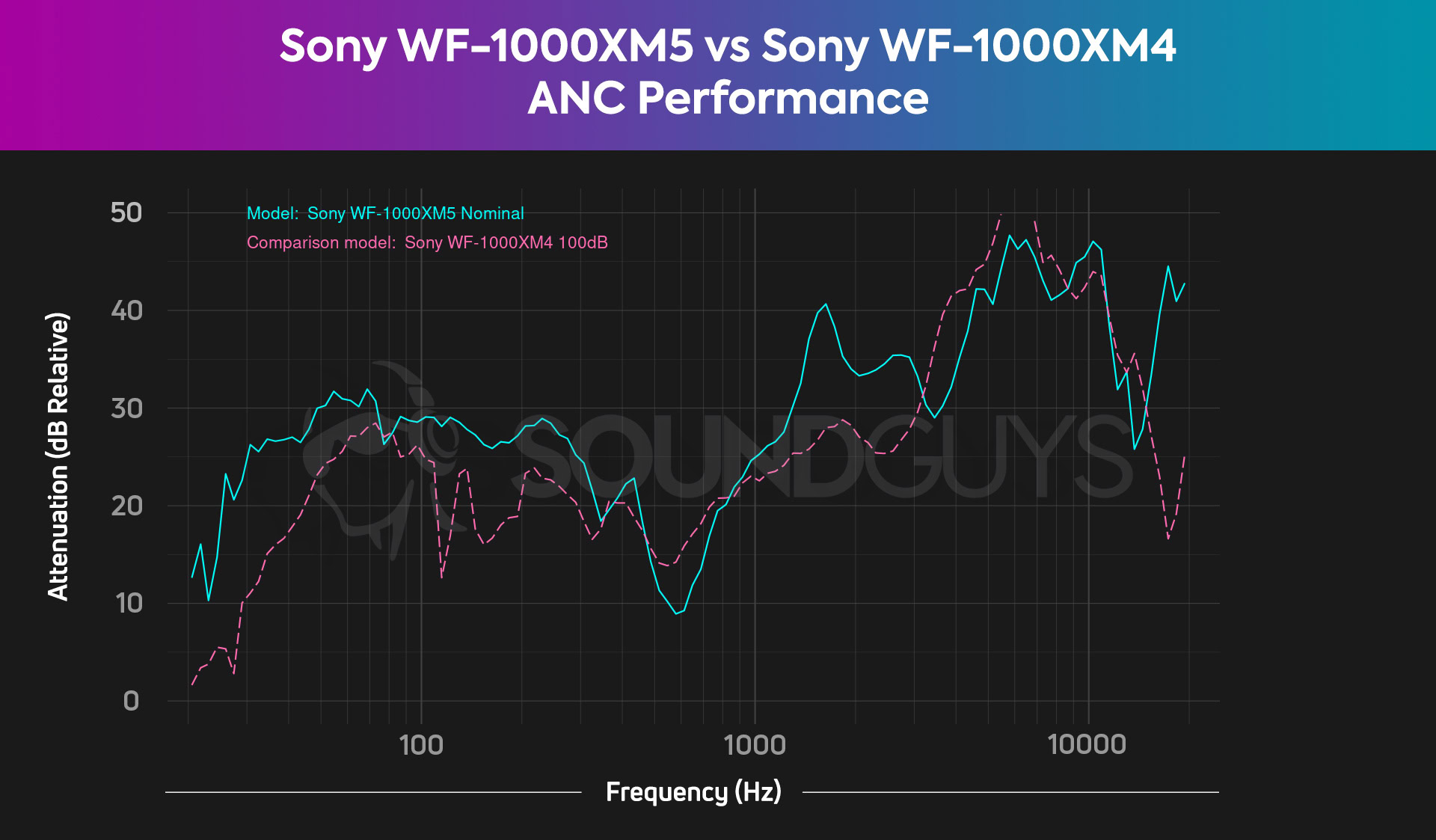 Sony WF-1000XM5 are here: Price, features, specs, availability