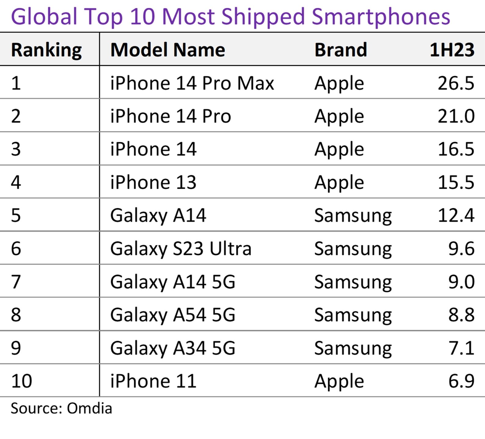 Android phones fail to make list of top 5 smartphones shipped this year