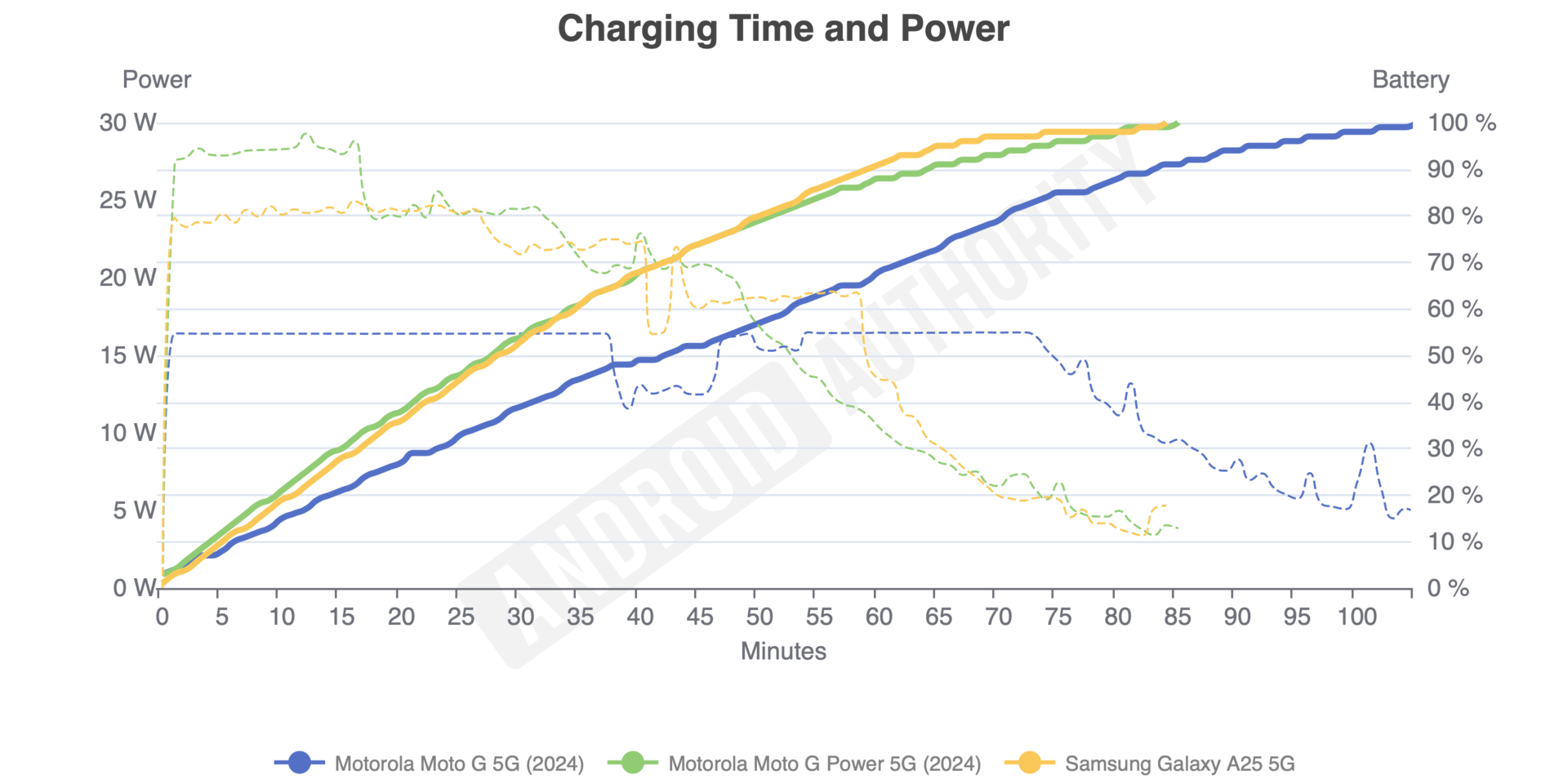 Motorola Moto G Power vs Moto G 5G vs Galaxy A25 charging