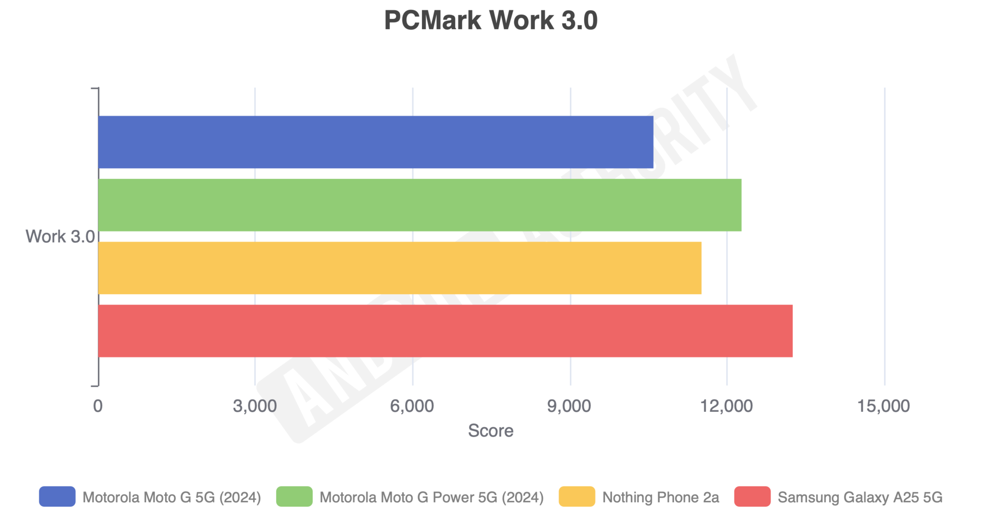 Motorola Moto G Power vs Moto G 5G vs Galaxy A25 vs Nothing Phone 2a PC Mark