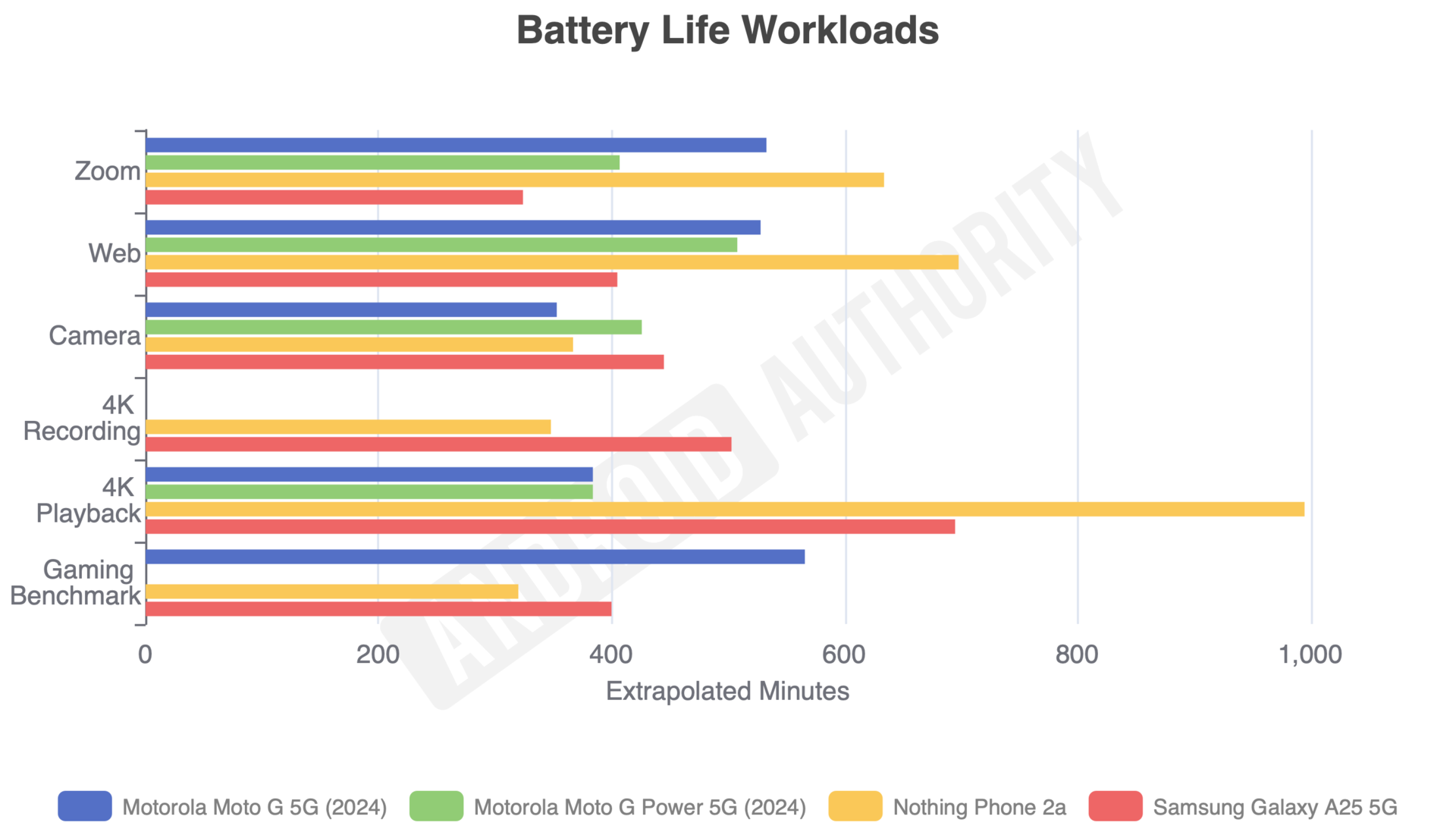 Motorola Moto G Power vs Moto G 5G vs Galaxy A25 vs Nothing Phone 2a battery drain