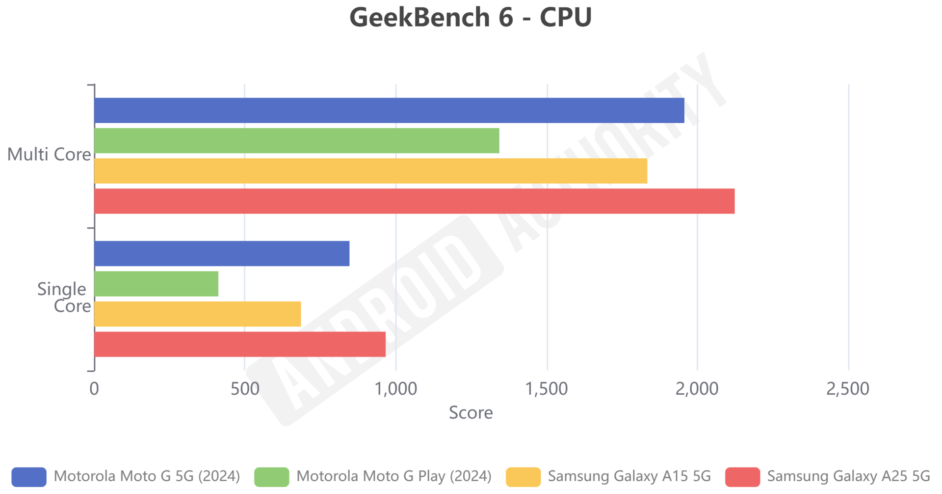 galaxy a15 5g vs galaxy a25 5g vs moto g play 2024 vs moto g 5g 2024 GeekBench 6 test procesora
