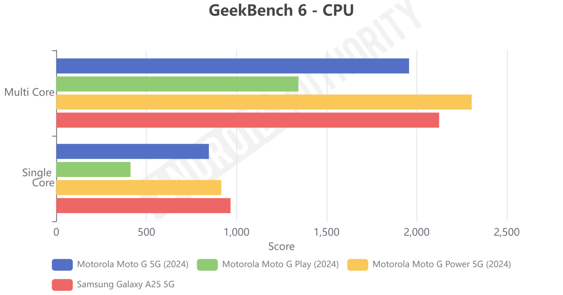 Motorola Moto G Play (2024) review Should you buy it? Android Authority