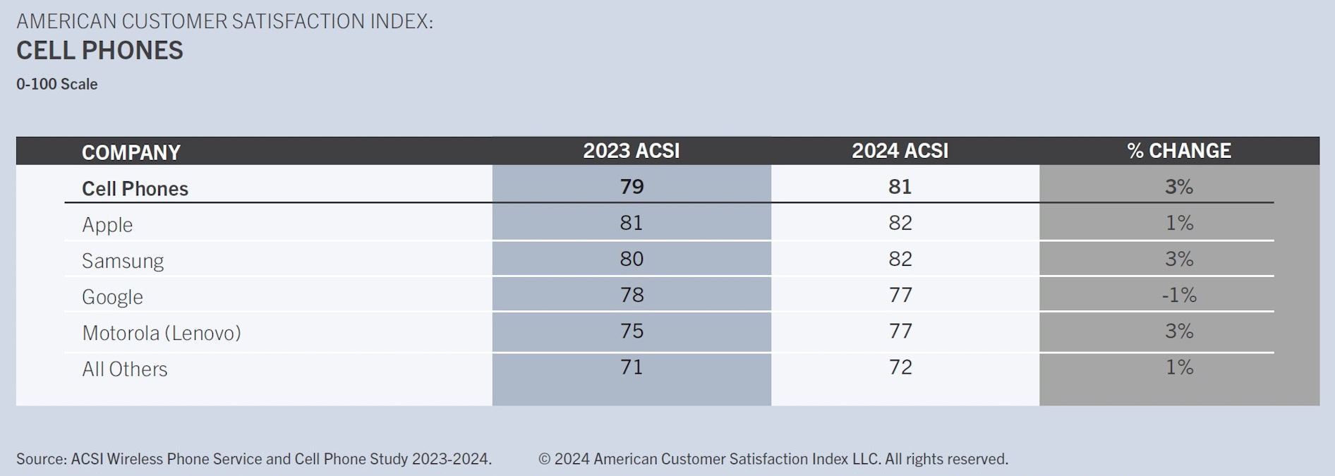 Teléfonos inteligentes ACSI 2024