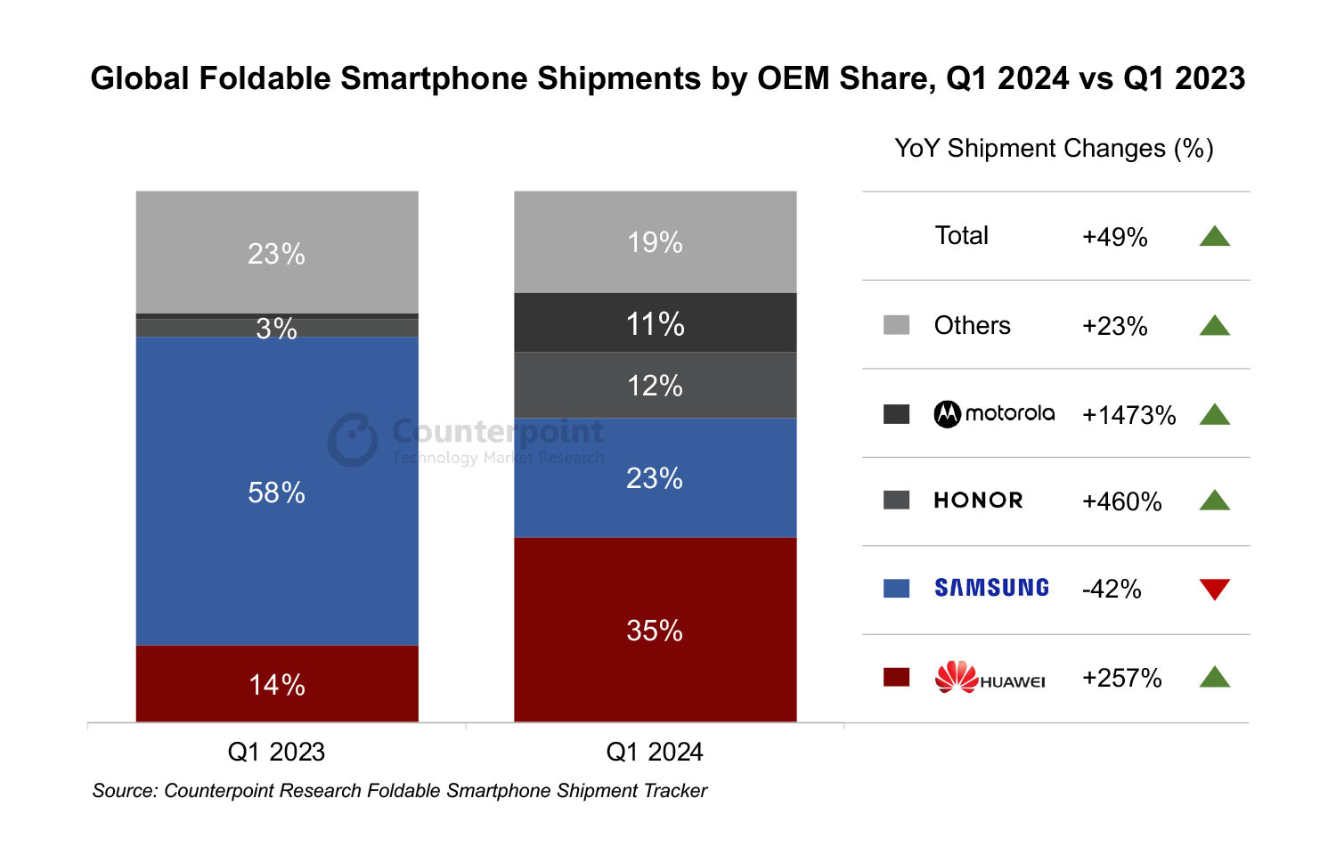 Counterpoint Q1 2024 foldable phone markets