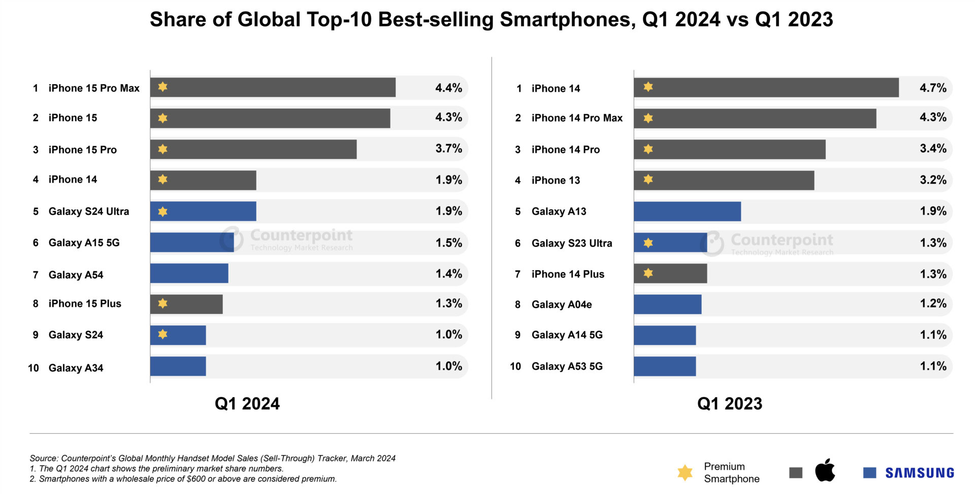 Najlepiej sprzedające się telefony w pierwszym kwartale 2024 r. według Counterpoint Research