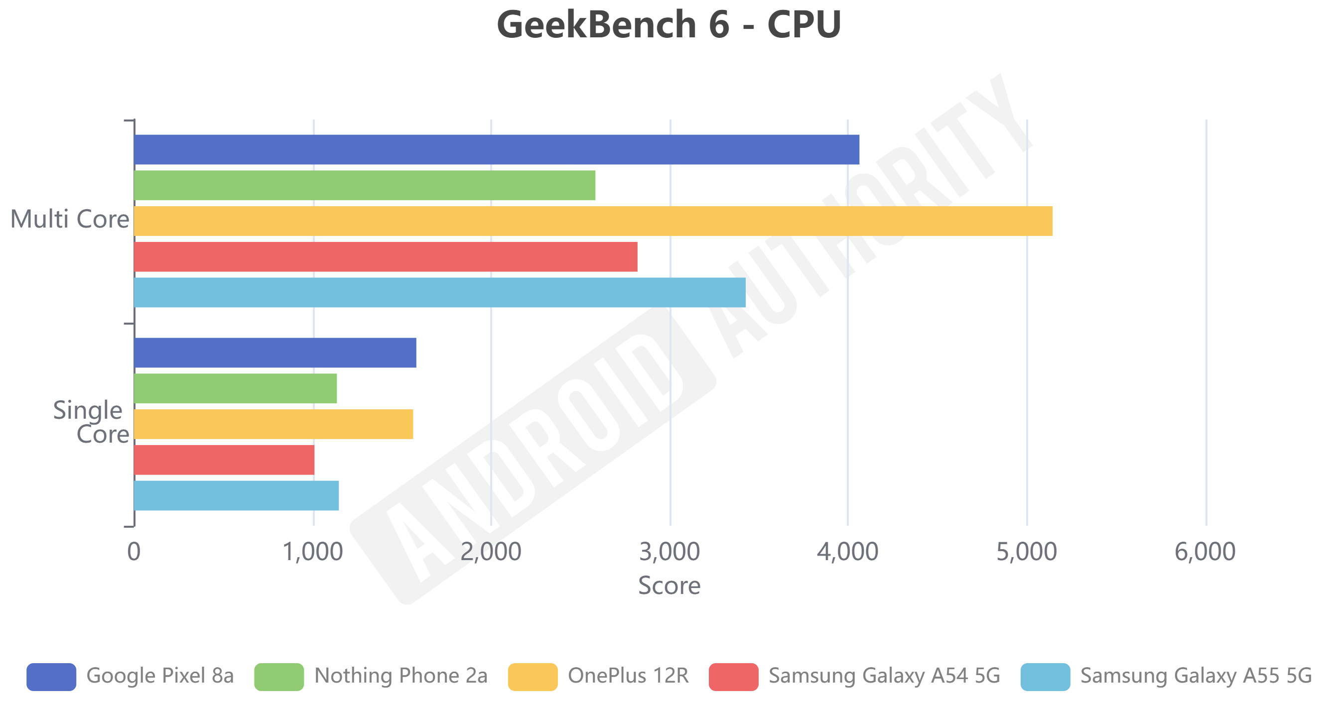 Galaxy A55 5G Geekbench 6 benchmark