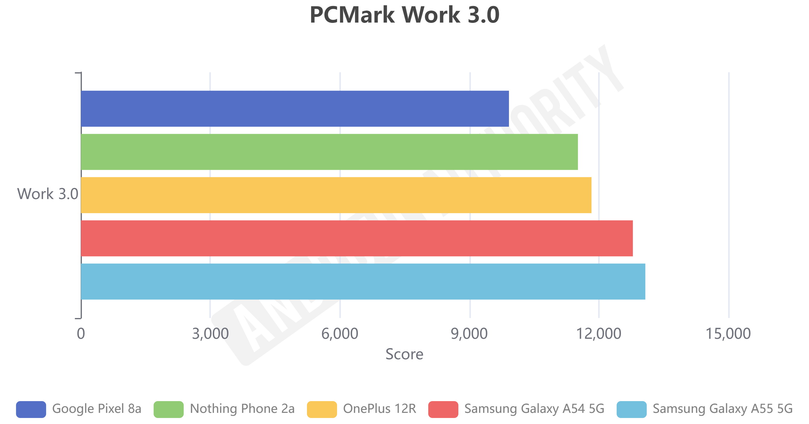 Galaxy A55 5G PCMark benchmark
