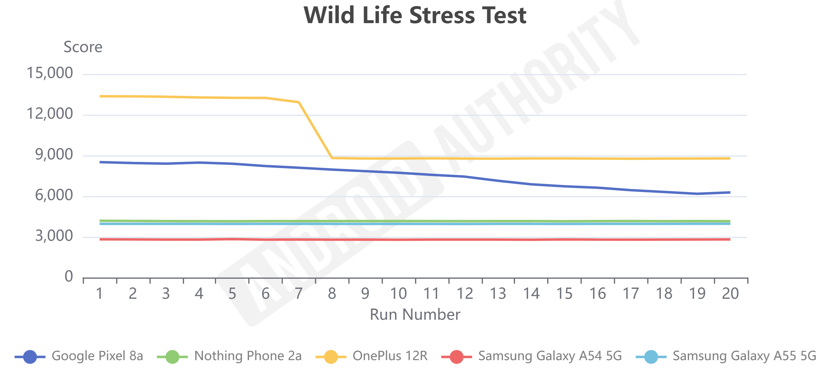 Galaxy A55 5G Wild Life stress test