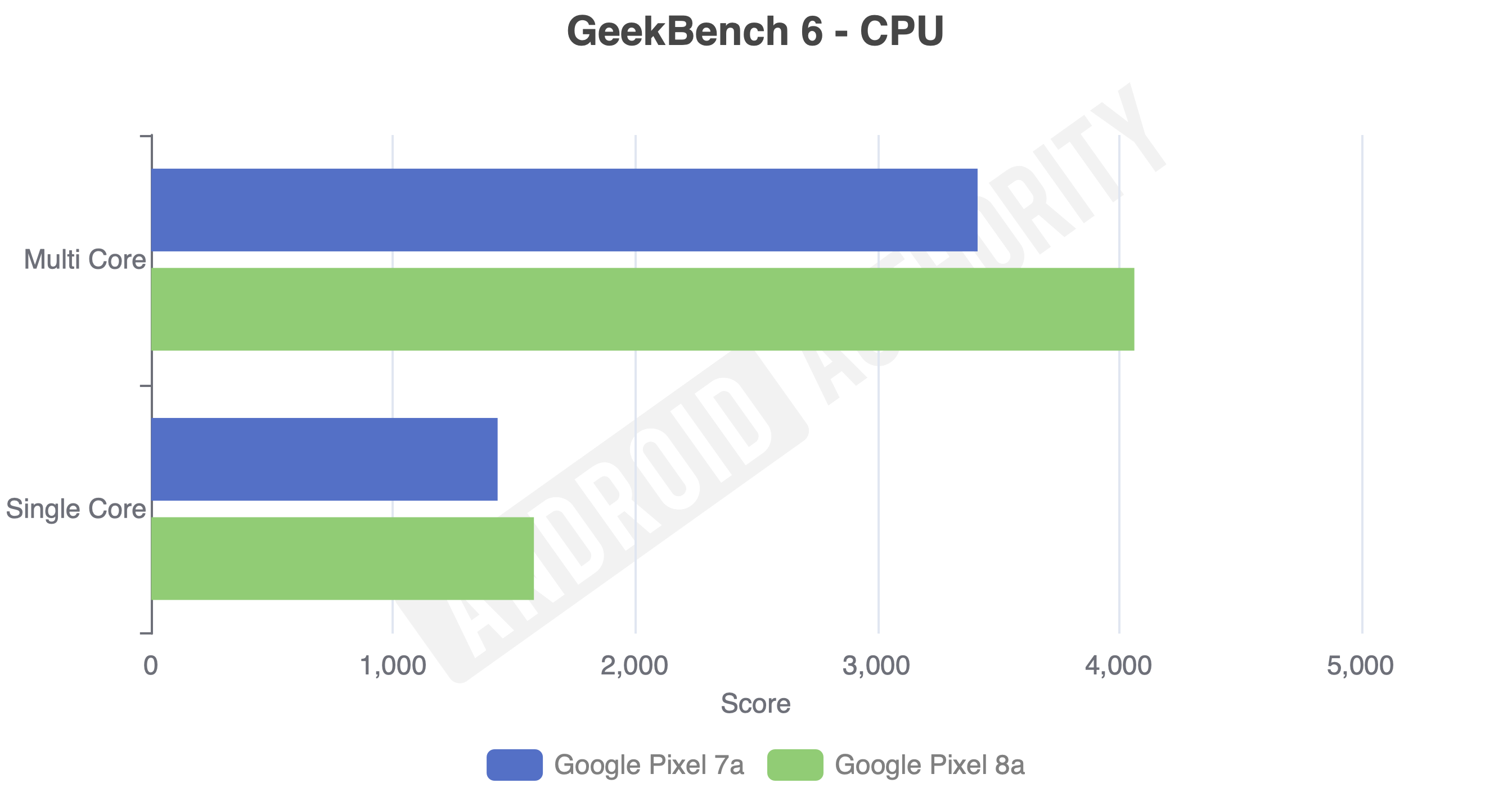 Google Pixel 8a vs Pixel 7a CPIU performance