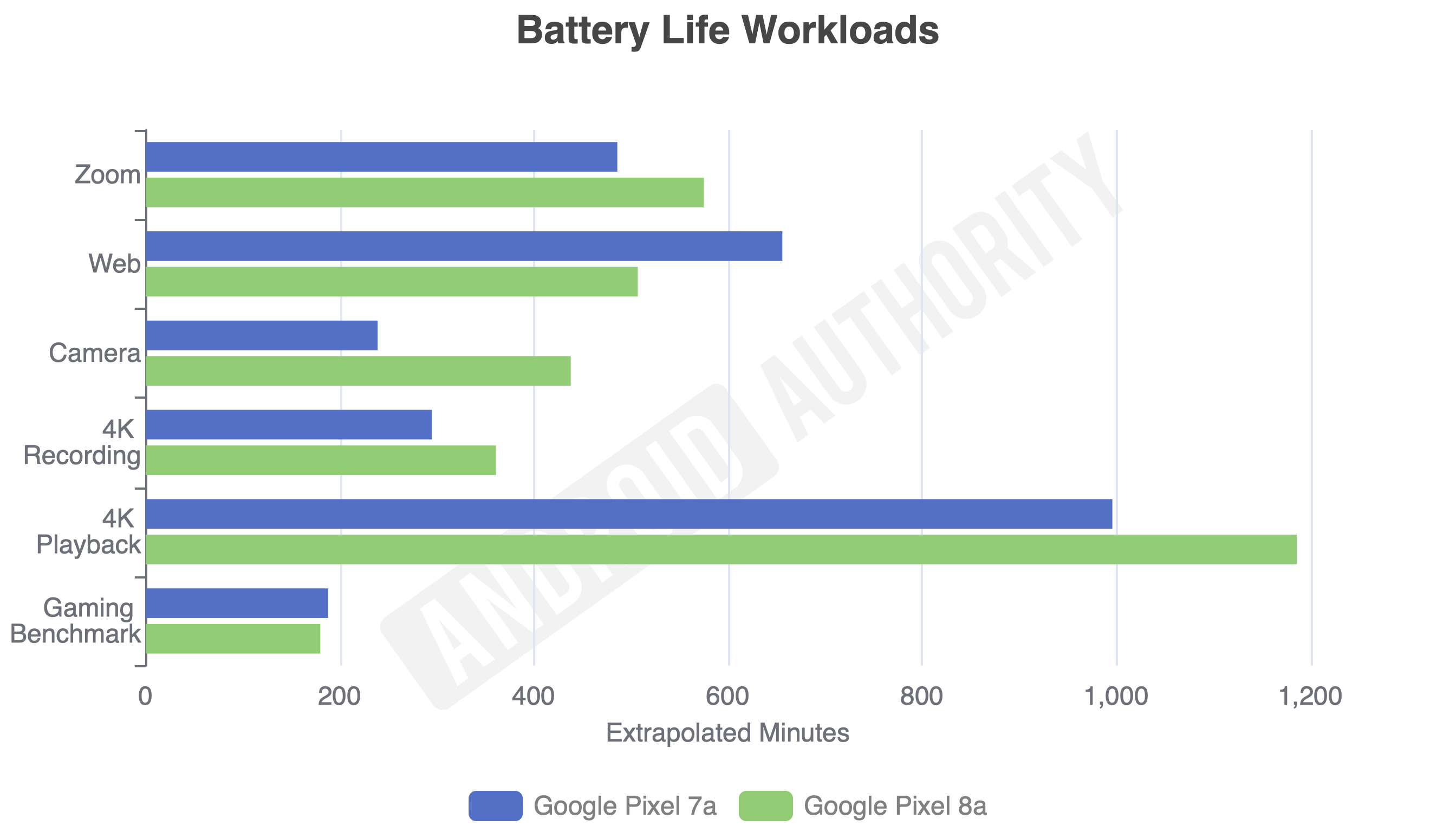 Google Pixel 8a vs Pixel 7a battery life