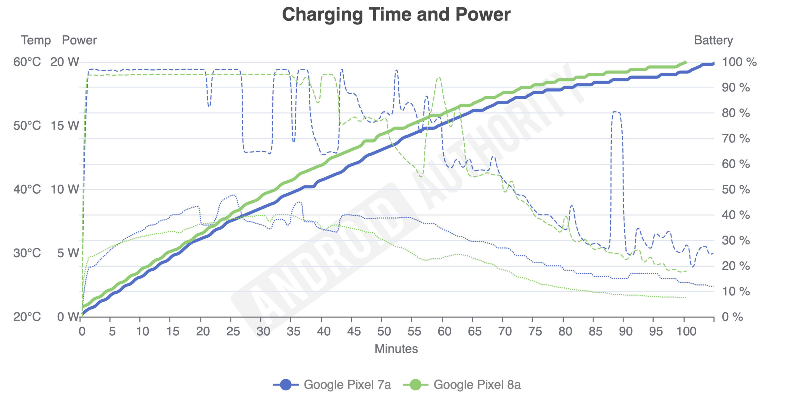 Google Pixel 8a vs Pixel 7a charging time