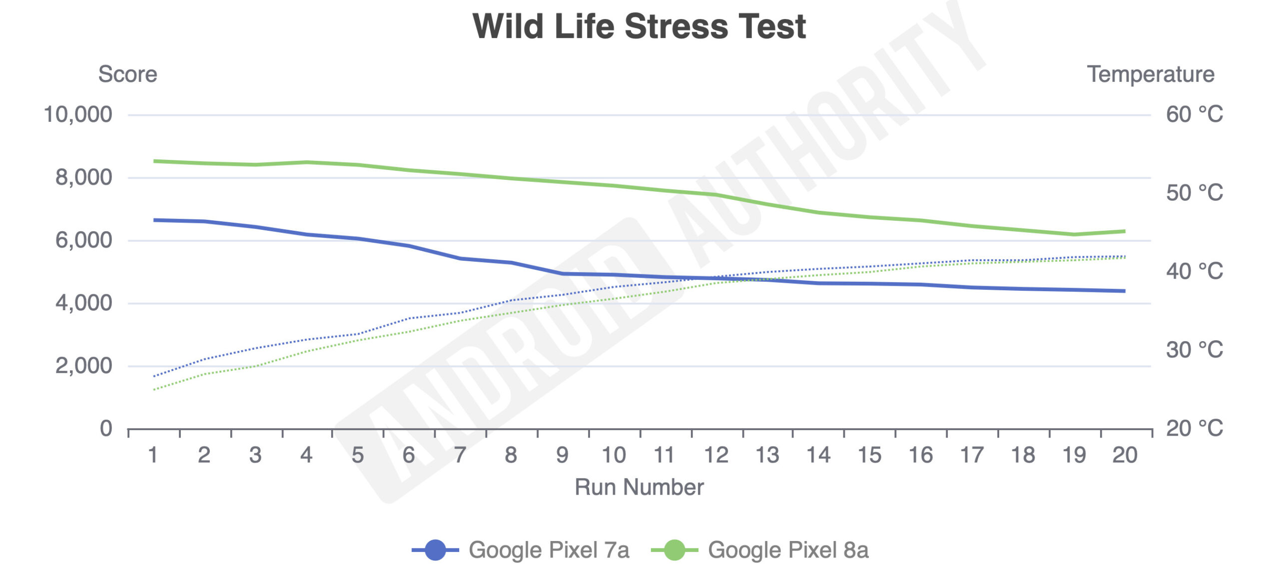 Google Pixel 8a vs Pixel 7a graphics performance