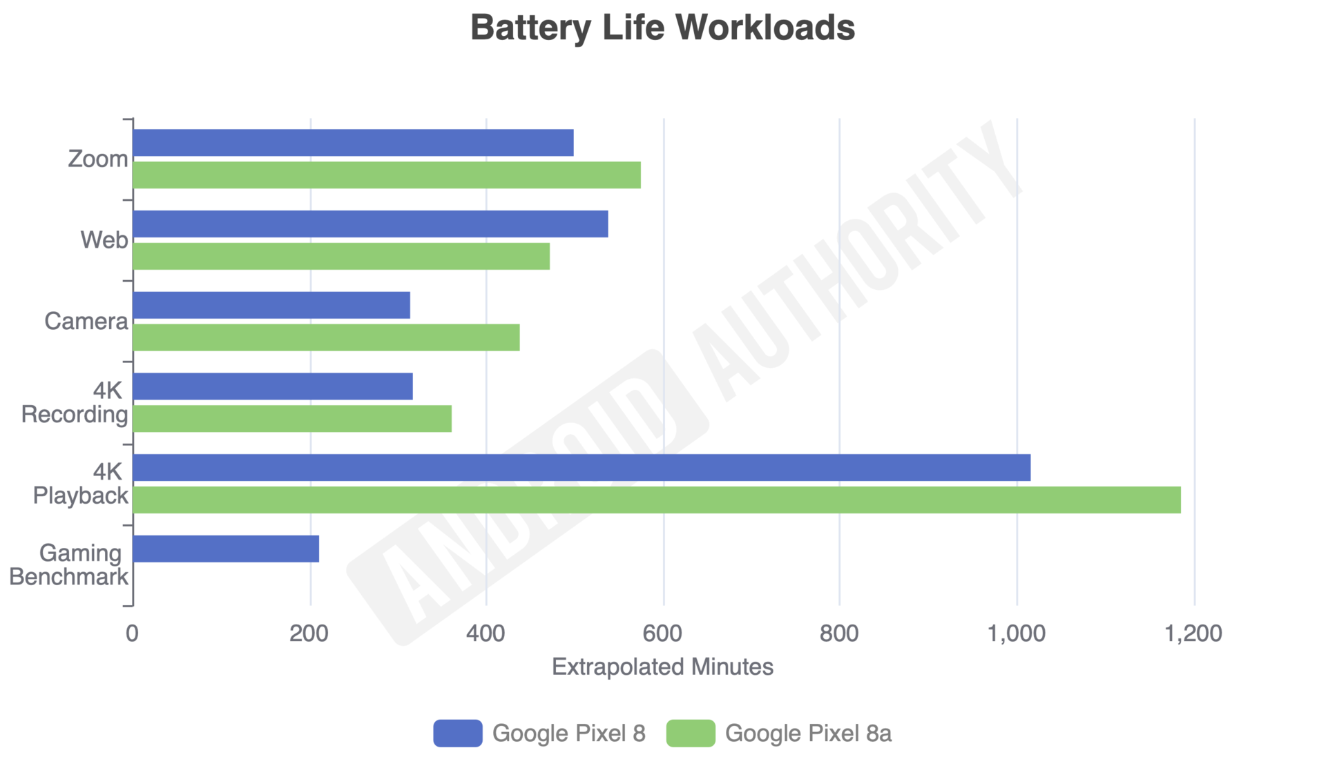 Google Pixel 8a vs Pixel 8 Battery Life Workloads