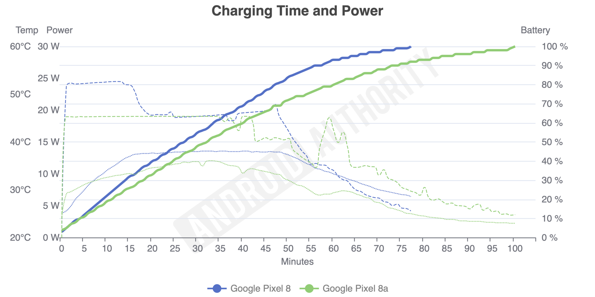 Google Pixel 8a vs Pixel 8 Charging Time and Power