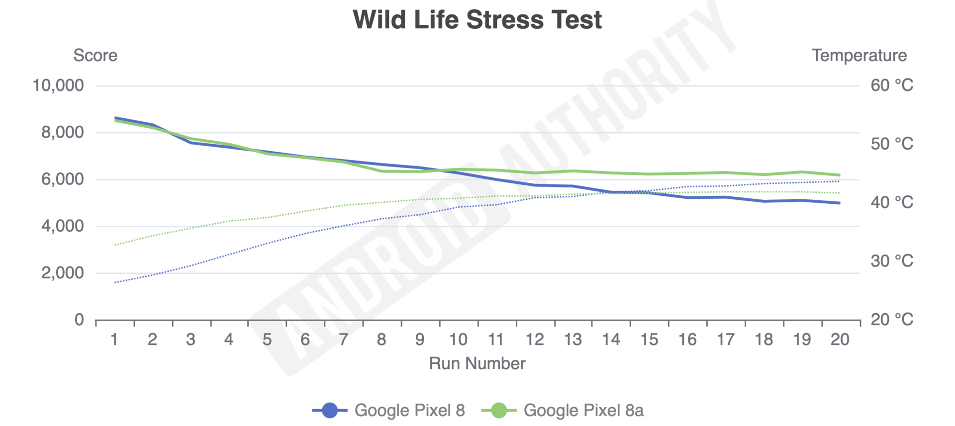 Google Pixel 8a vs Pixel 8 Wild Life Stress Test