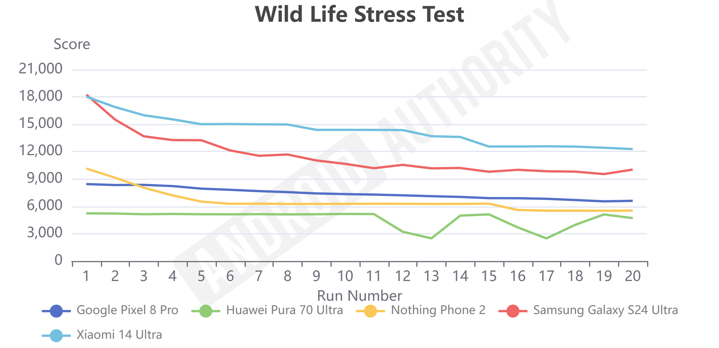Huawei Pura 70 Ultra Wild Life Stress Test