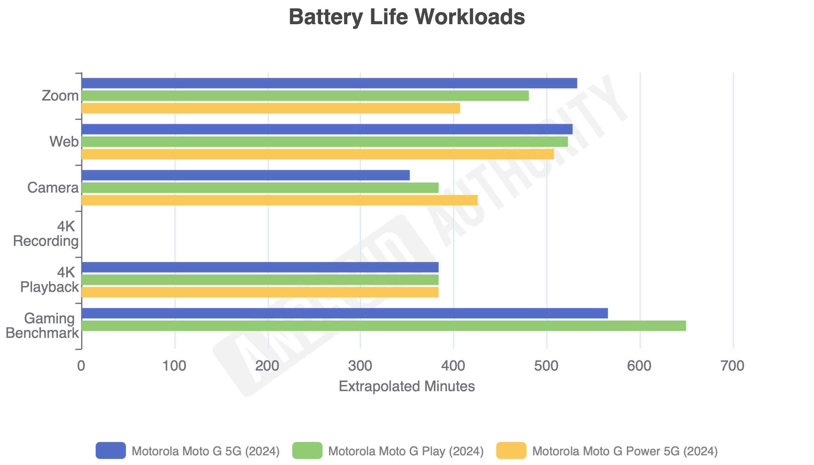 Motorola Moto G 5G series battery life