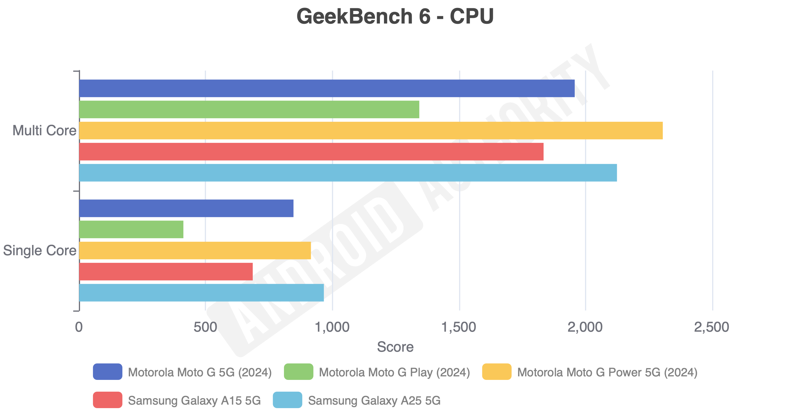 Motorola Moto G 5G vs Moto G Play vs Moto G Power Geekbench