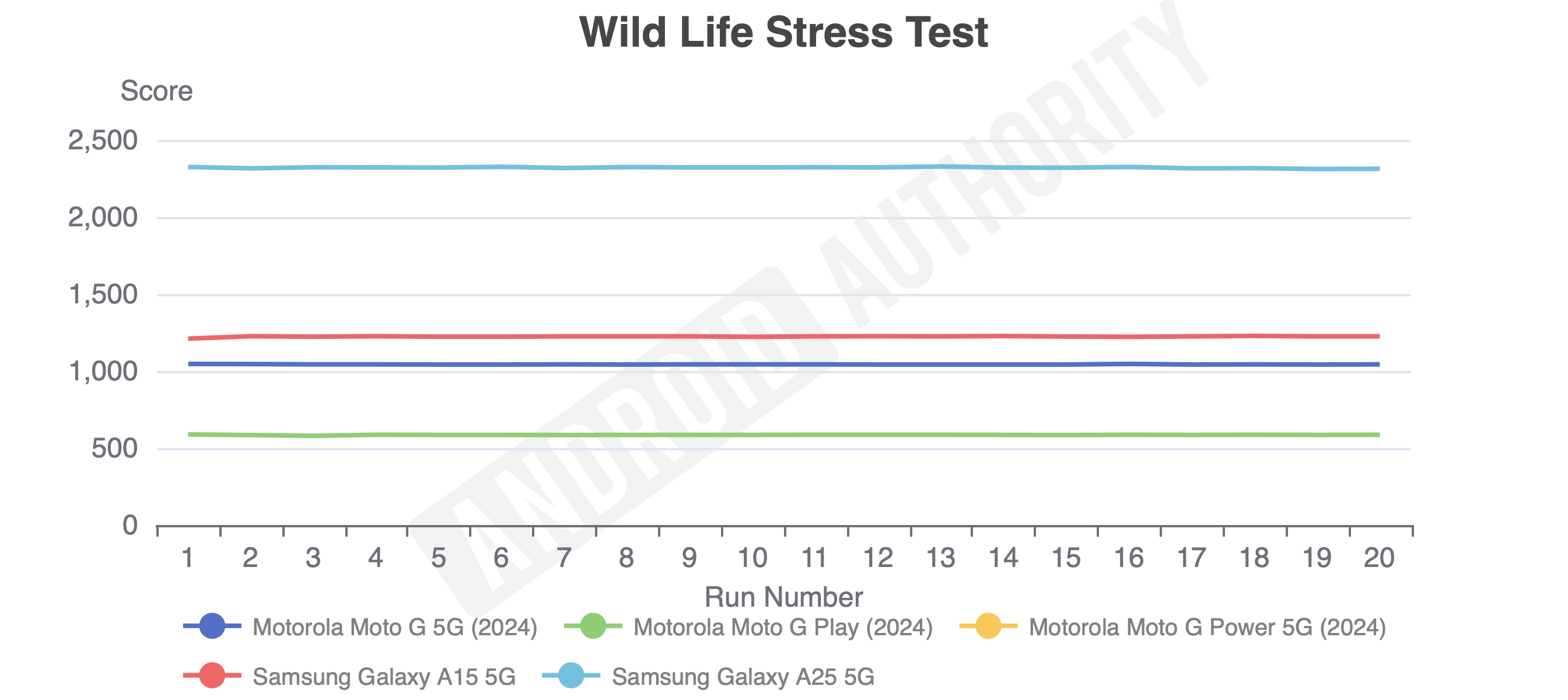 Motorola Moto G 5G vs Moto G Power vs Moto G Play wild life