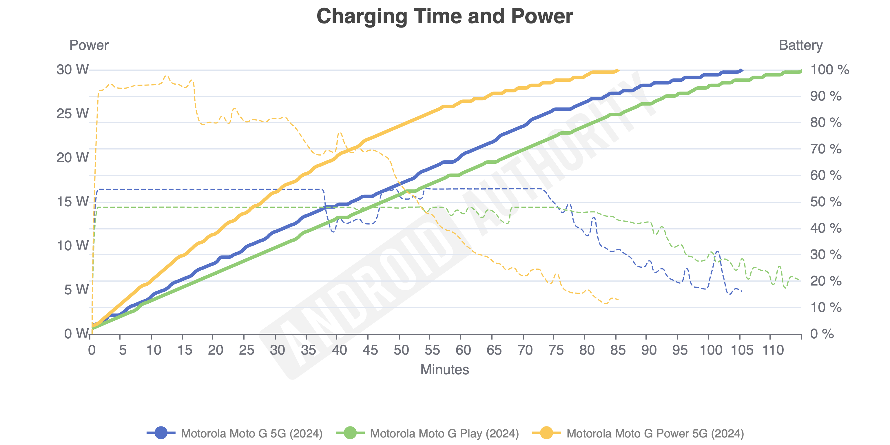 Motorola Moto G series charging