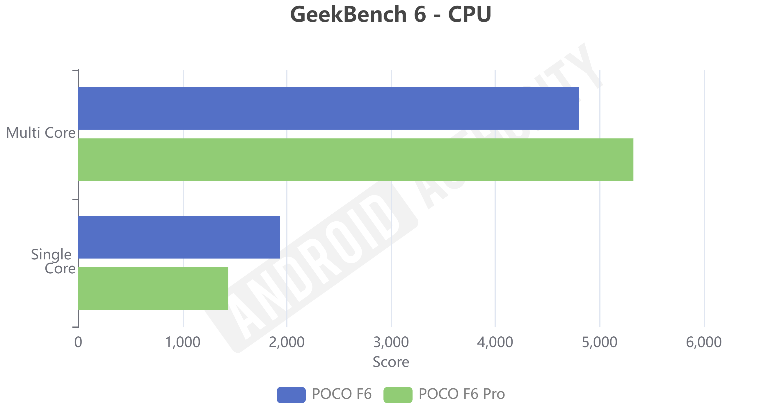 Comparación Geekbench de la serie POCO F6